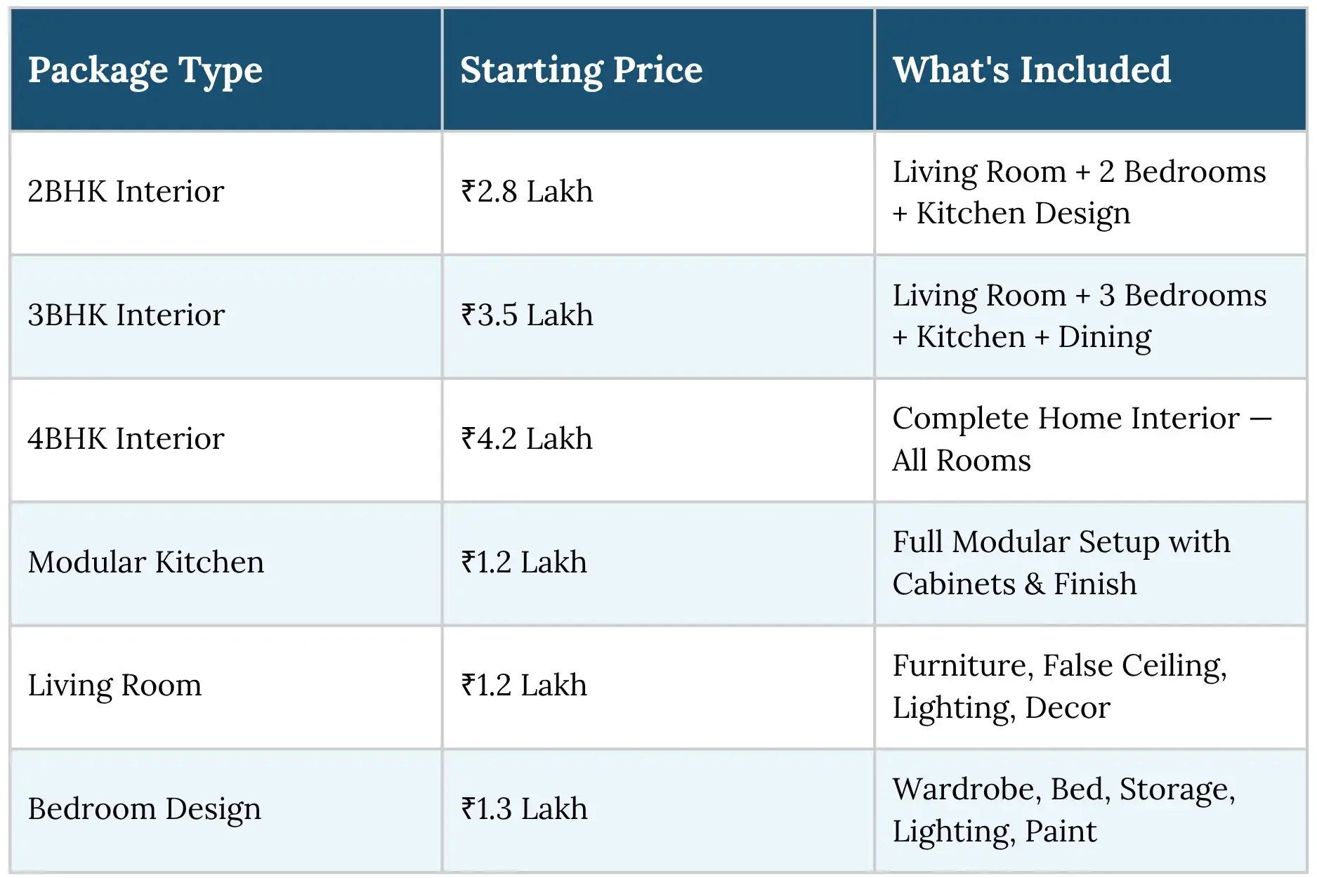 Comparison table of interior design package prices for 2BHK, 3BHK, modular kitchens, and living rooms.