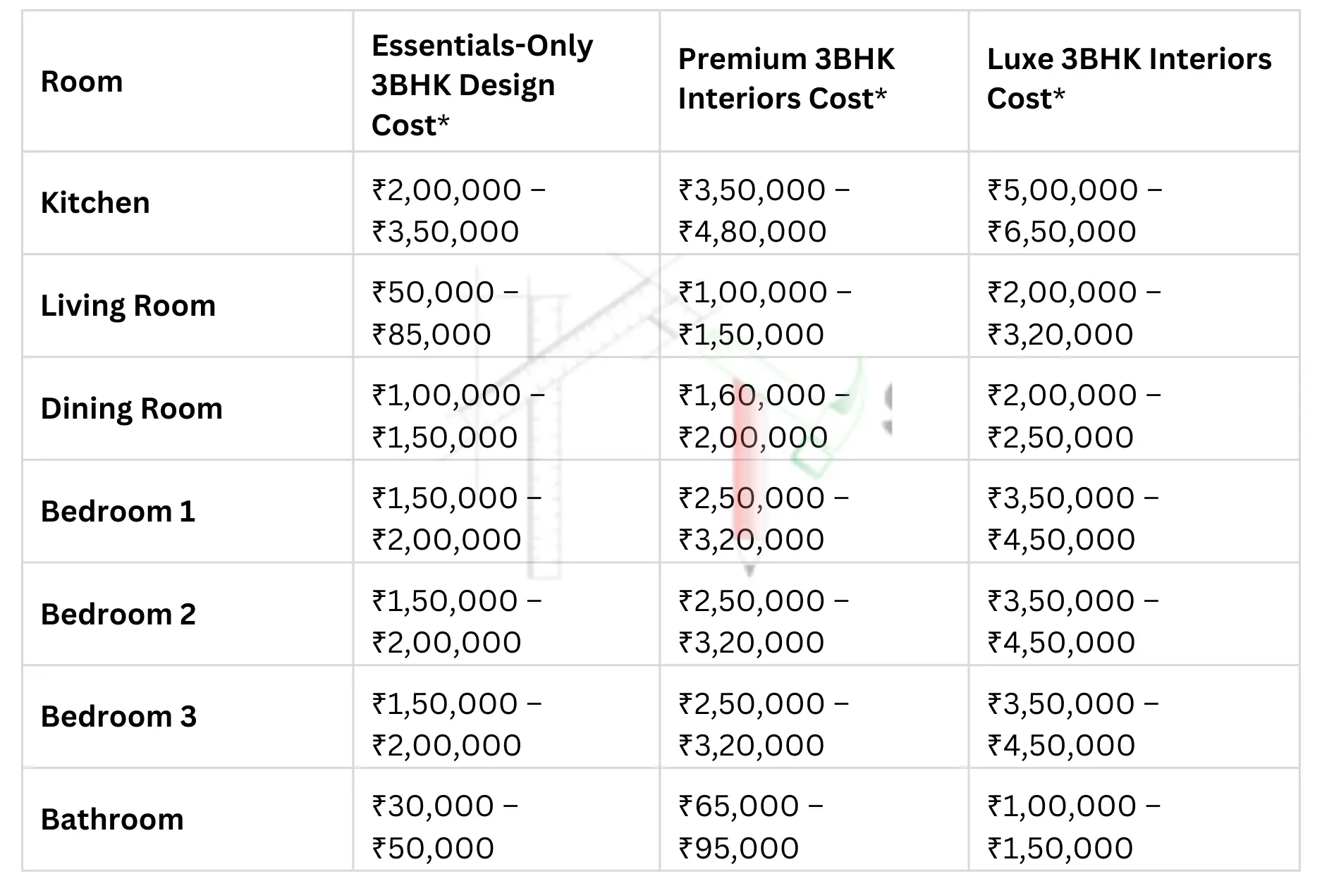 Room-wise breakdown: 3BHK interior design package