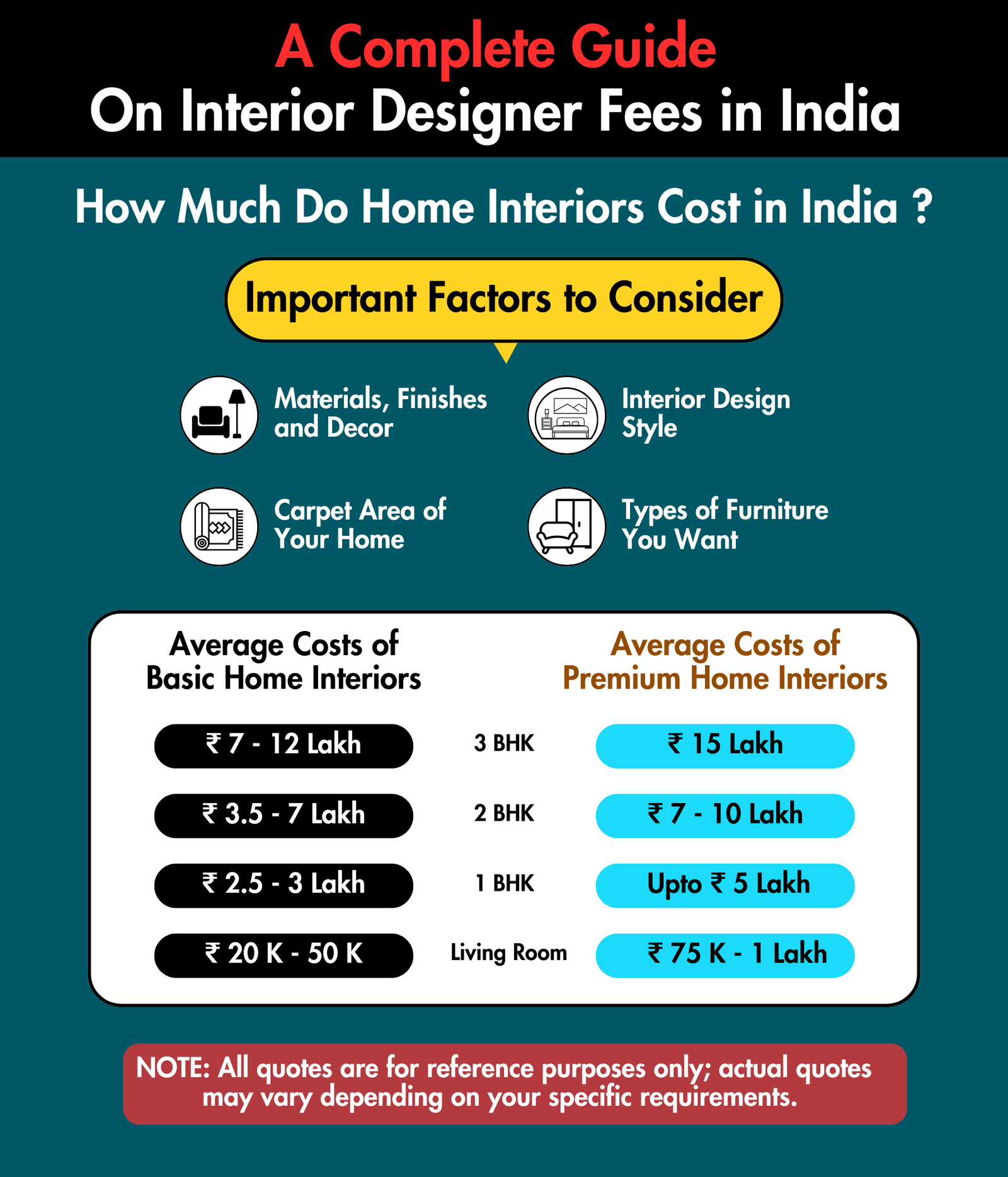 Complete Guide Of Interior Designers Costs in India