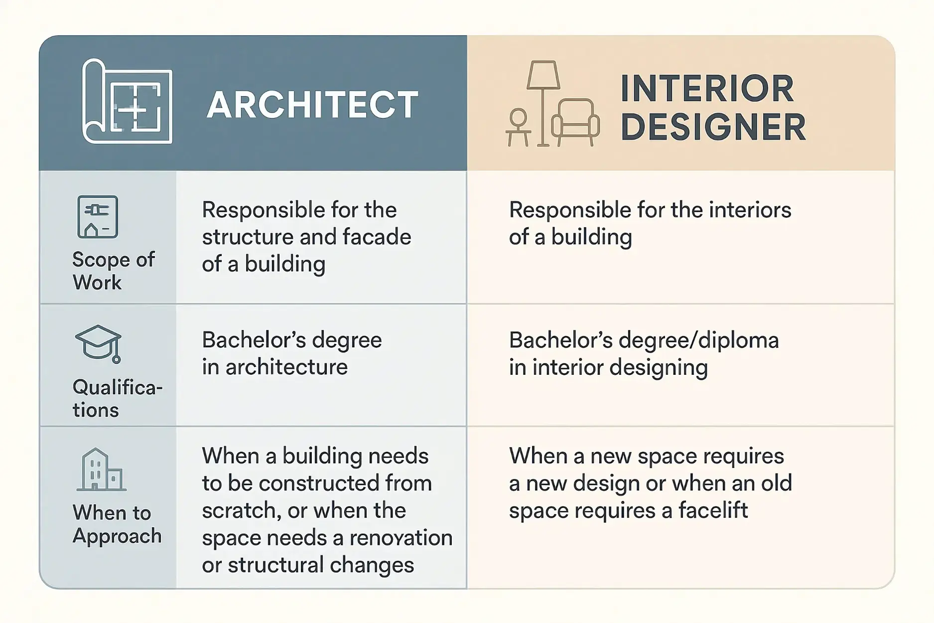 Difference between Architect and Interior Designer