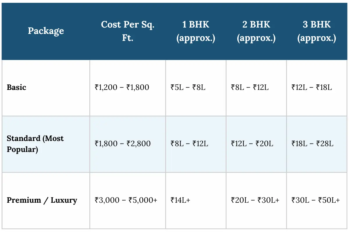 Table showing interior design costs for 1, 2, and 3 BHK apartments in India across basic and luxury packages.