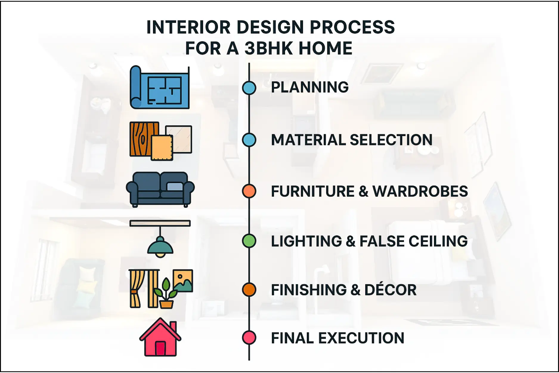 Process of interior designers