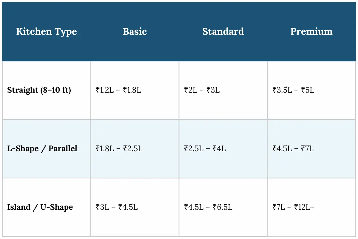 Price chart comparing modular kitchen costs for straight, L-shape, and island designs across basic to premium tiers.
