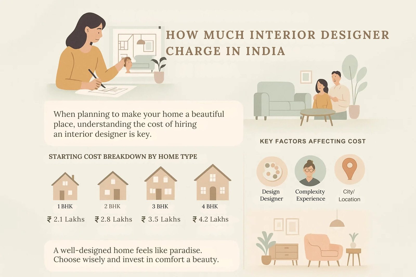 how much interior designer charge in india