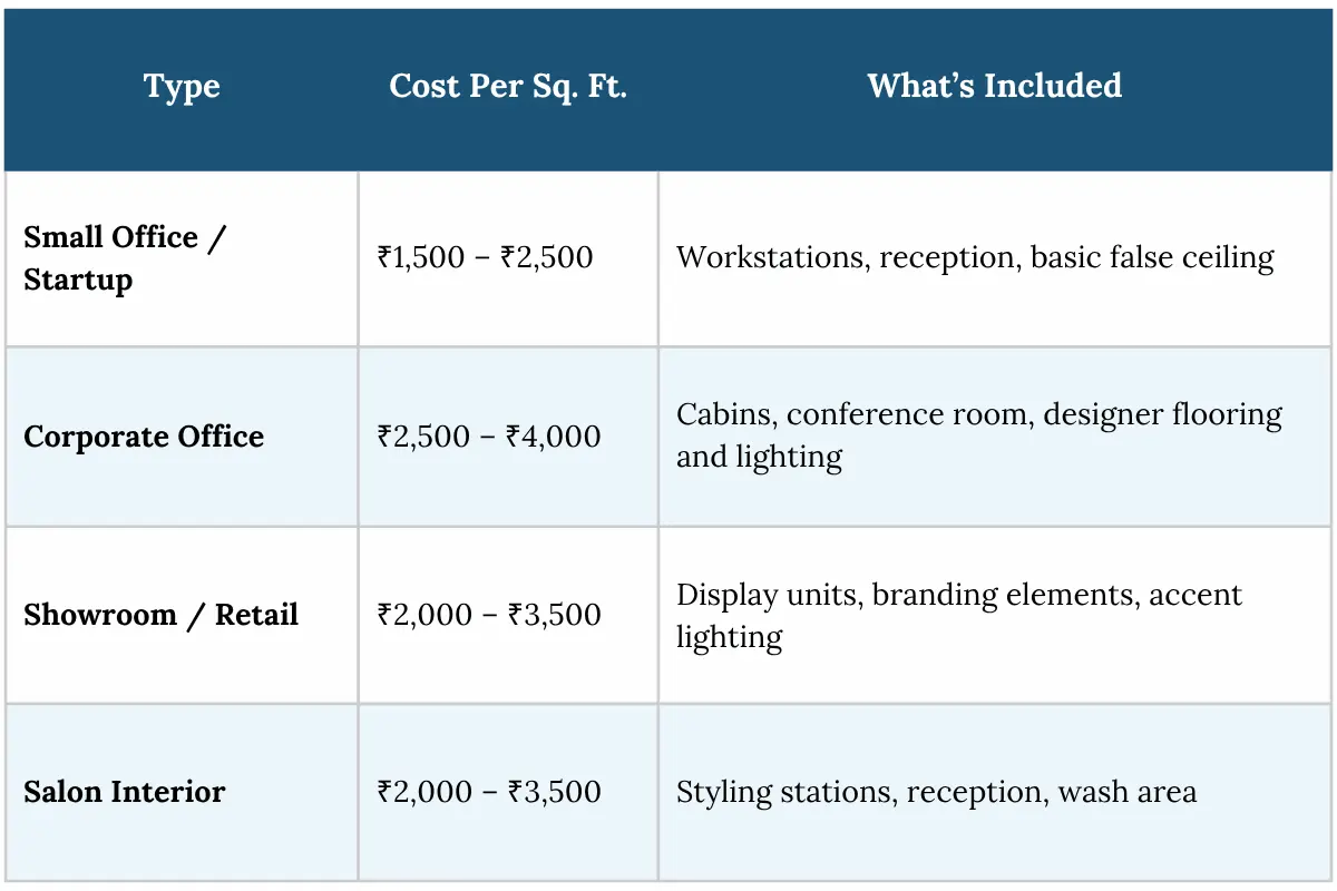 Interior design cost per square foot chart for small offices, corporate spaces, retail showrooms, and salons.
