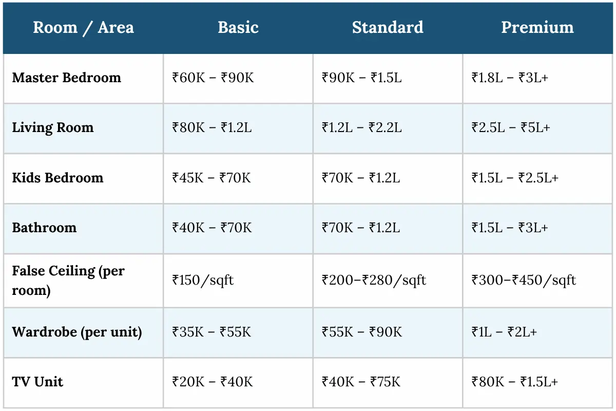 Home interior design cost guide table showing basic, standard, and premium pricing for rooms like living and bedrooms.