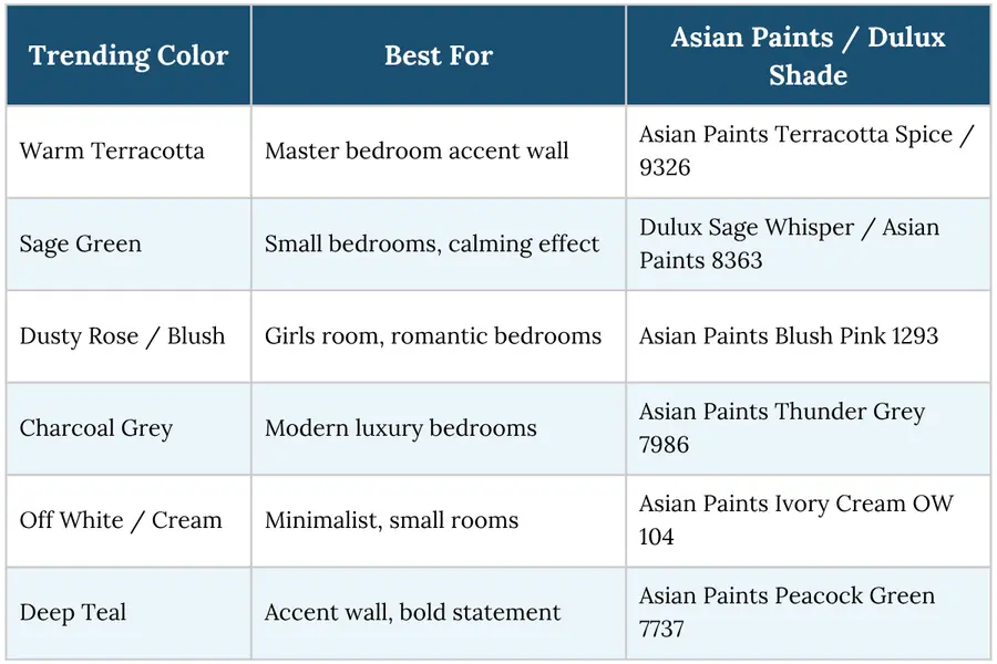 Table of trending bedroom paint colors and shades from Asian Paints and Dulux for home interior design.