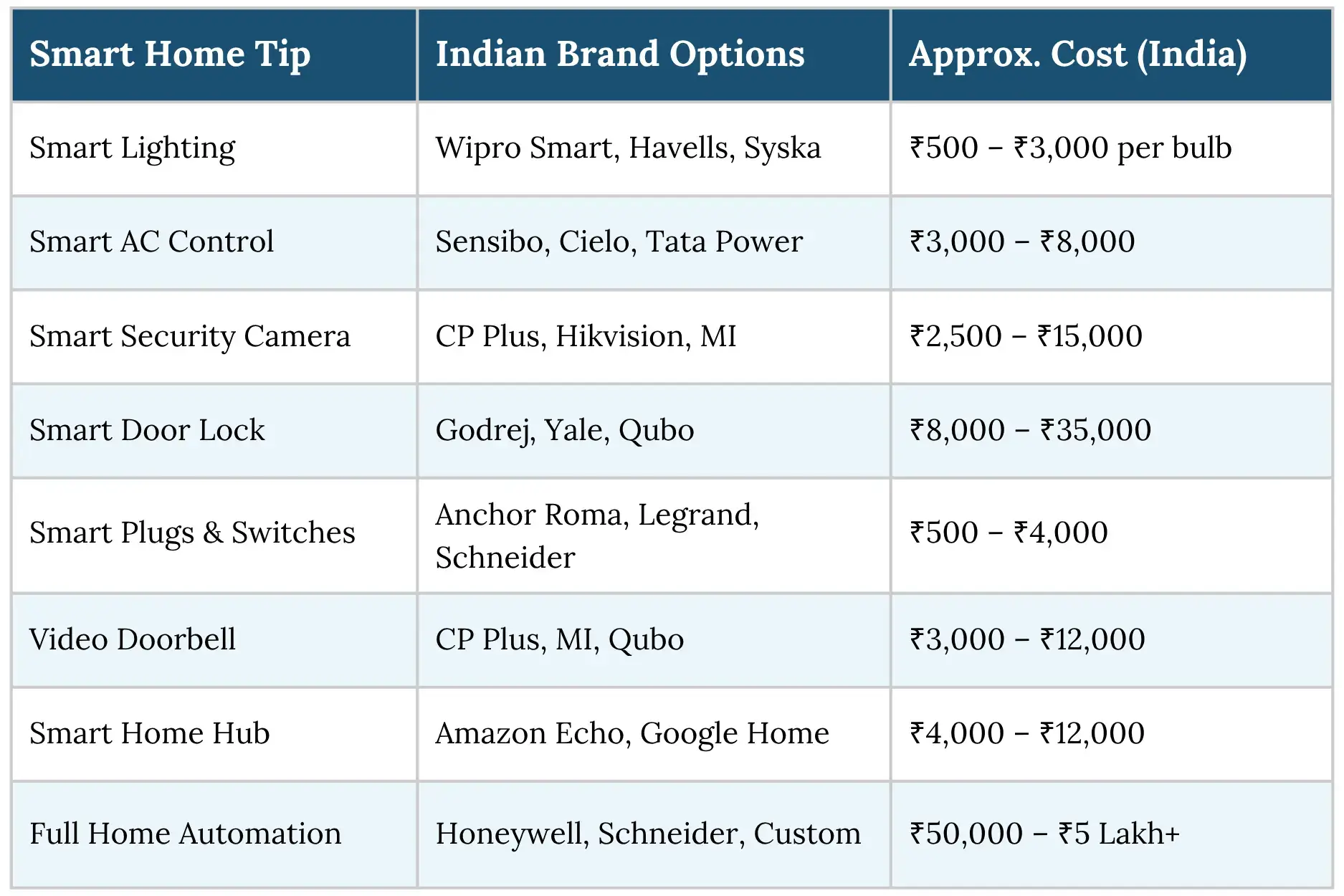 Smart home price guide